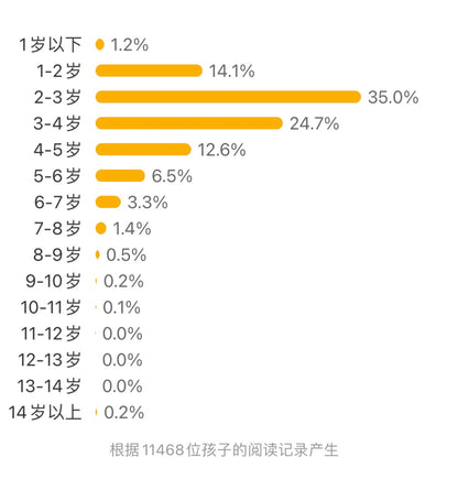 首先有一个苹果：认识10以内数字